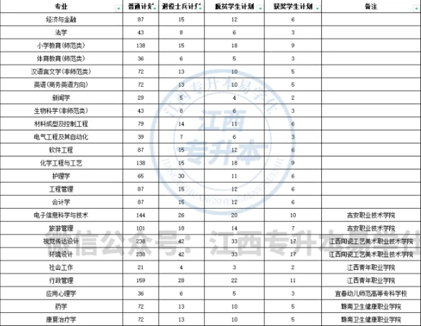 井岡山大學(xué)專升本歷年招生計劃、錄取分?jǐn)?shù)線！