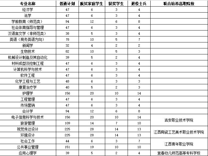 井岡山大學專升本歷年招生計劃、錄取分數線！