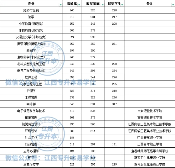 井岡山大學(xué)專升本歷年招生計(jì)劃、錄取分?jǐn)?shù)線！