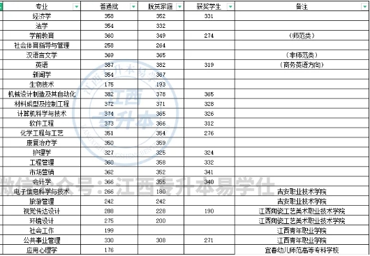 井岡山大學(xué)專升本歷年招生計劃、錄取分?jǐn)?shù)線！