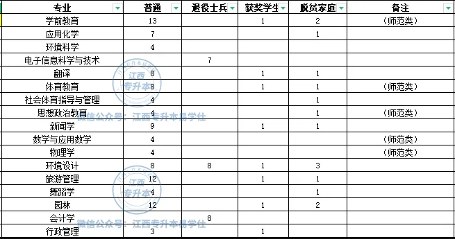 上饒師范學(xué)院專升本歷年招生計劃！