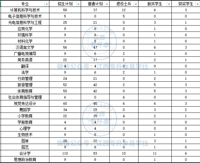 上饒師范學(xué)院專(zhuān)升本歷年招生計(jì)劃！