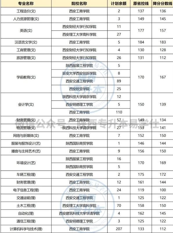 陜西專升本沒過(guò)省控線會(huì)被錄取嗎？