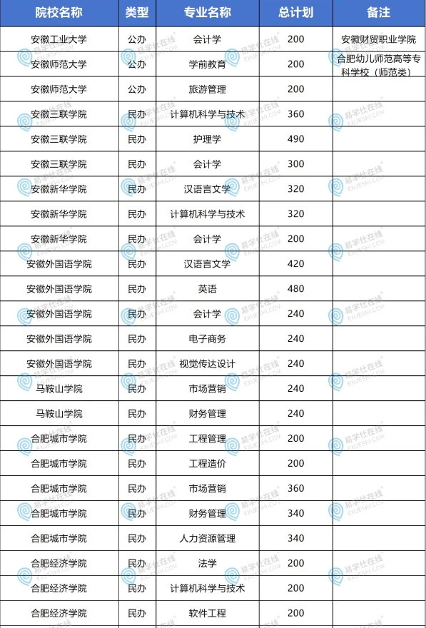 安徽專升本這些專業(yè)招生計(jì)劃較多！