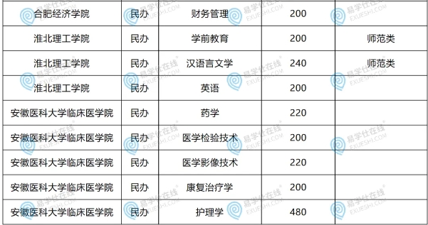 安徽專升本這些專業(yè)招生計劃較多！