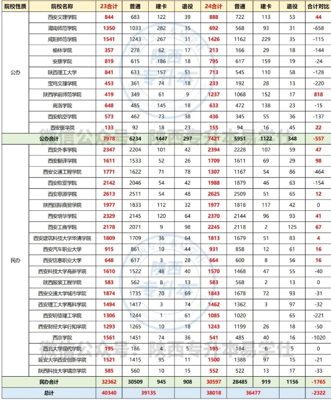 陜西專升本公辦院校和民辦院校錄取率是多少？