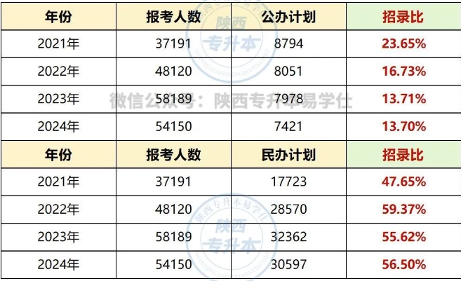 陜西專升本公辦院校和民辦院校錄取率是多少？