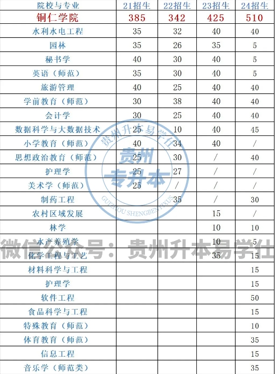 銅仁學(xué)院專升本歷年招生計(jì)劃、錄取分?jǐn)?shù)線！