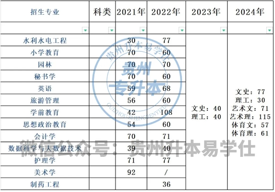 銅仁學院專升本歷年招生計劃、錄取分數(shù)線！