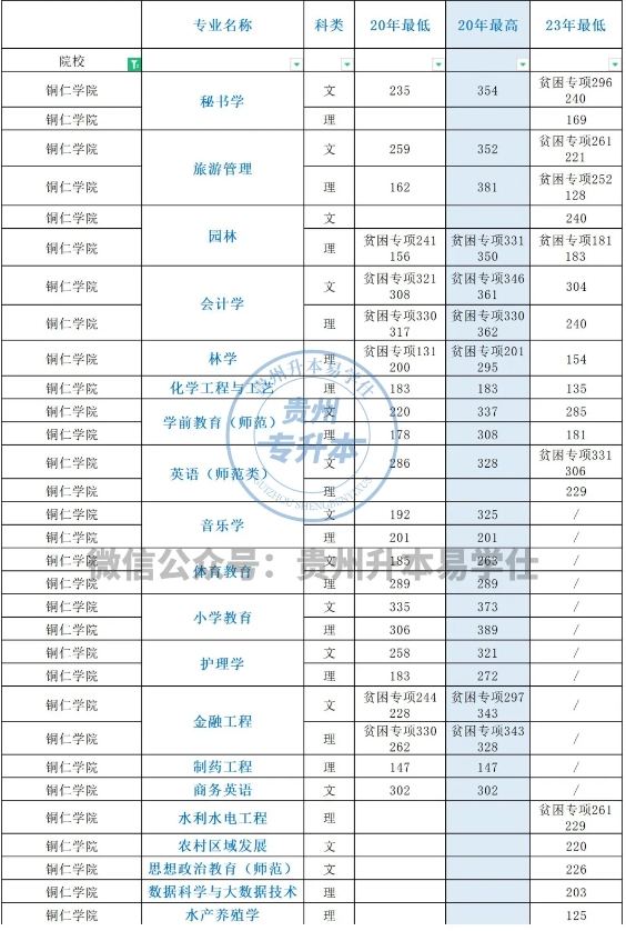 銅仁學院專升本歷年招生計劃、錄取分數(shù)線！