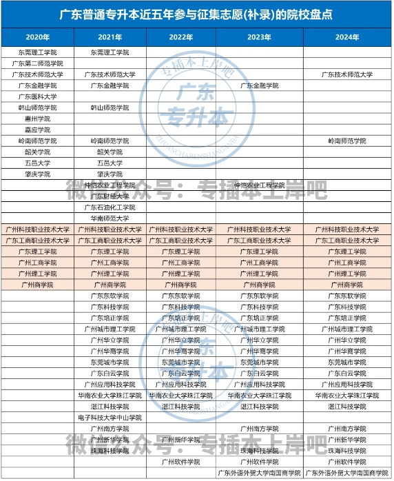 廣東專升本歷年參與補錄的院校