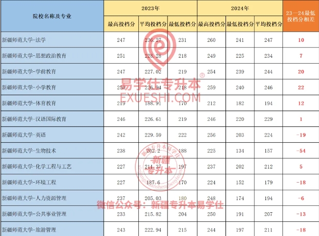 2024新疆專升本各院校最高分和最低分專業(yè)匯總！