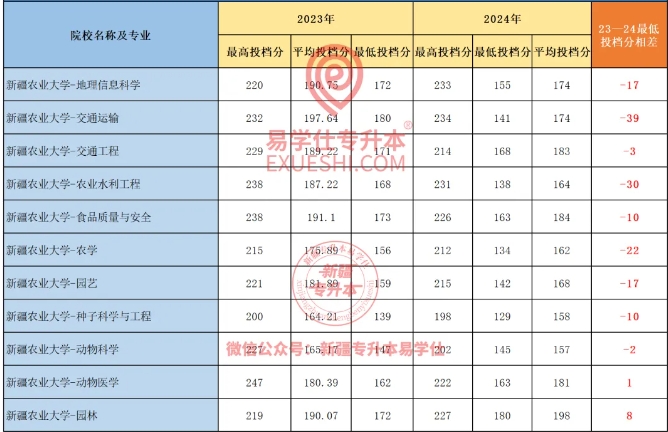 2024新疆專升本各院校最高分和最低分專業(yè)匯總！