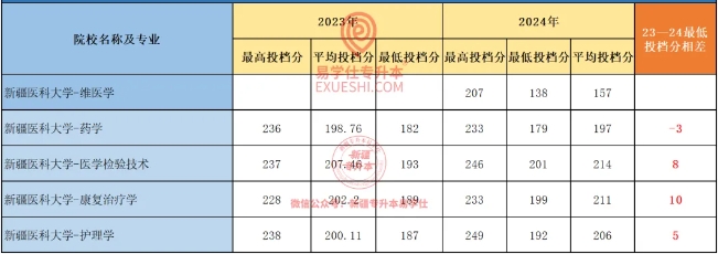 2024新疆專升本各院校最高分和最低分專業(yè)匯總！