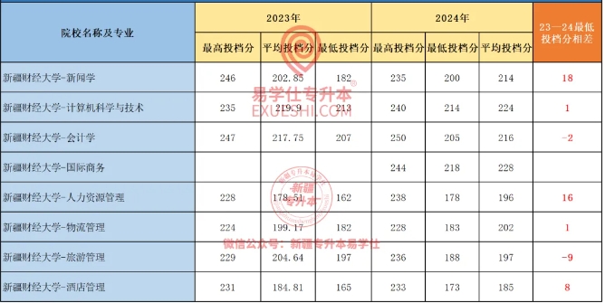 2024新疆專升本各院校最高分和最低分專業(yè)匯總！