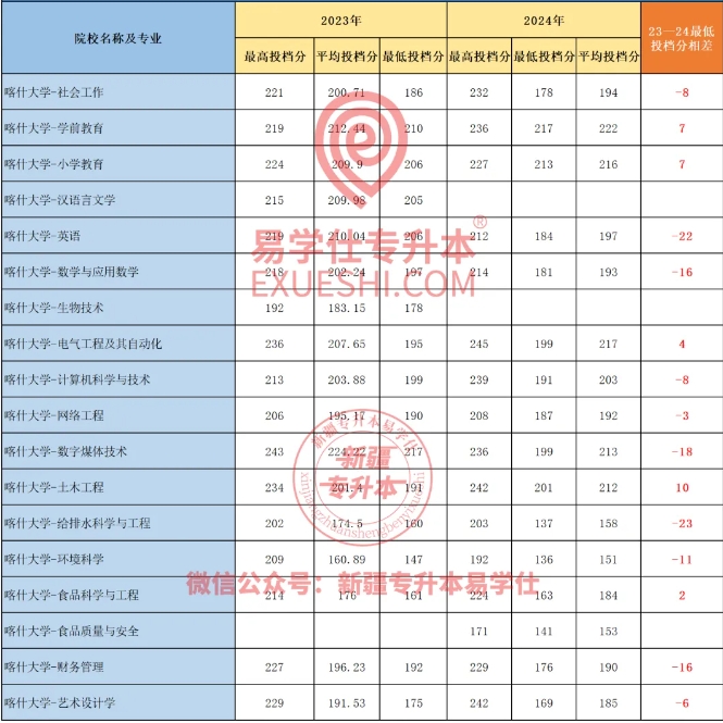2024新疆專升本各院校最高分和最低分專業(yè)匯總！