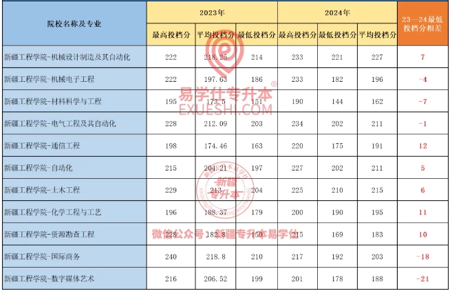 2024新疆專升本各院校最高分和最低分專業(yè)匯總！