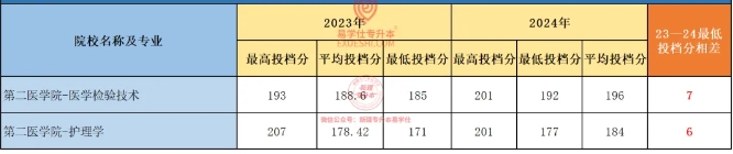 2024新疆專升本各院校最高分和最低分專業(yè)匯總！