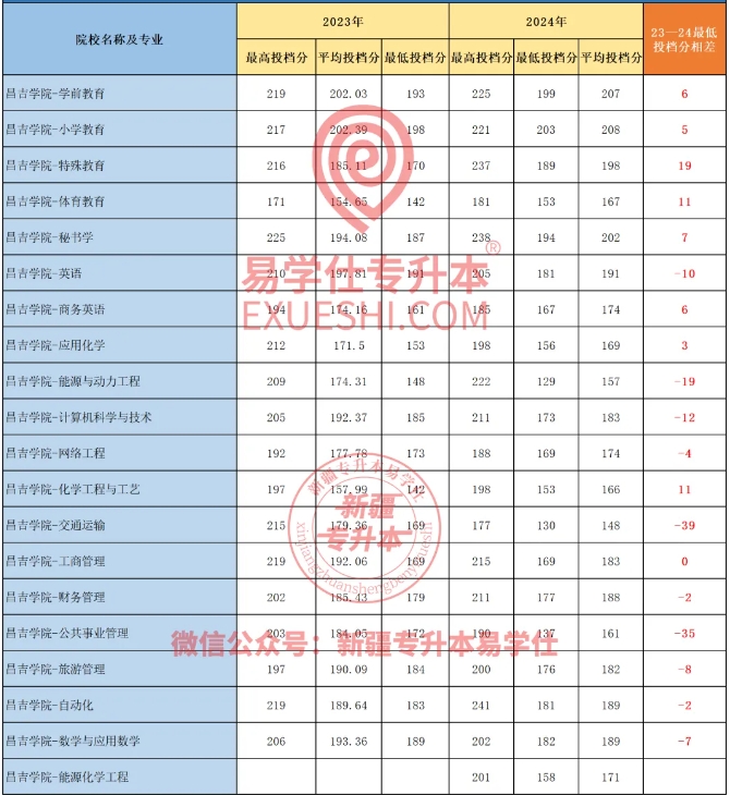 2024新疆專升本各院校最高分和最低分專業(yè)匯總！