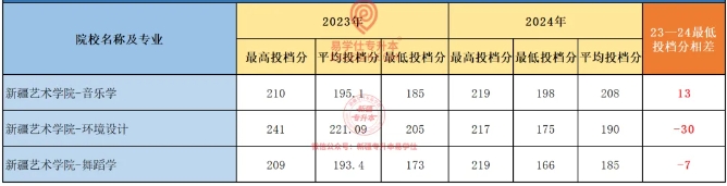 2024新疆專升本各院校最高分和最低分專業(yè)匯總！