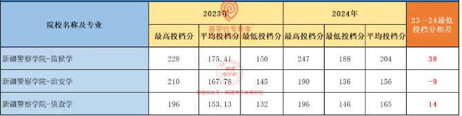 2024新疆專升本各院校最高分和最低分專業(yè)匯總！
