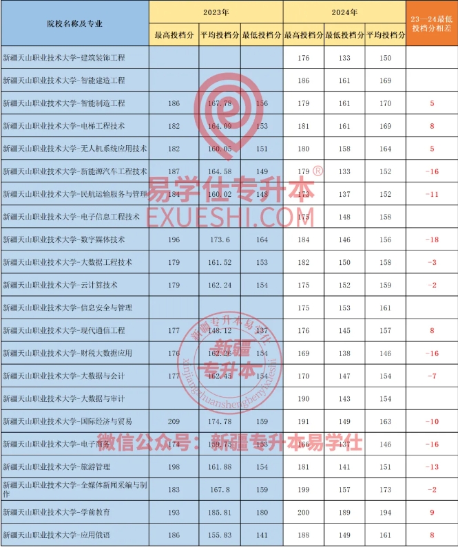 2024新疆專升本各院校最高分和最低分專業(yè)匯總！