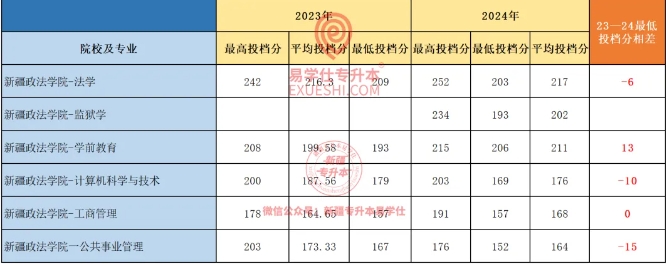 2024新疆專升本各院校最高分和最低分專業(yè)匯總！