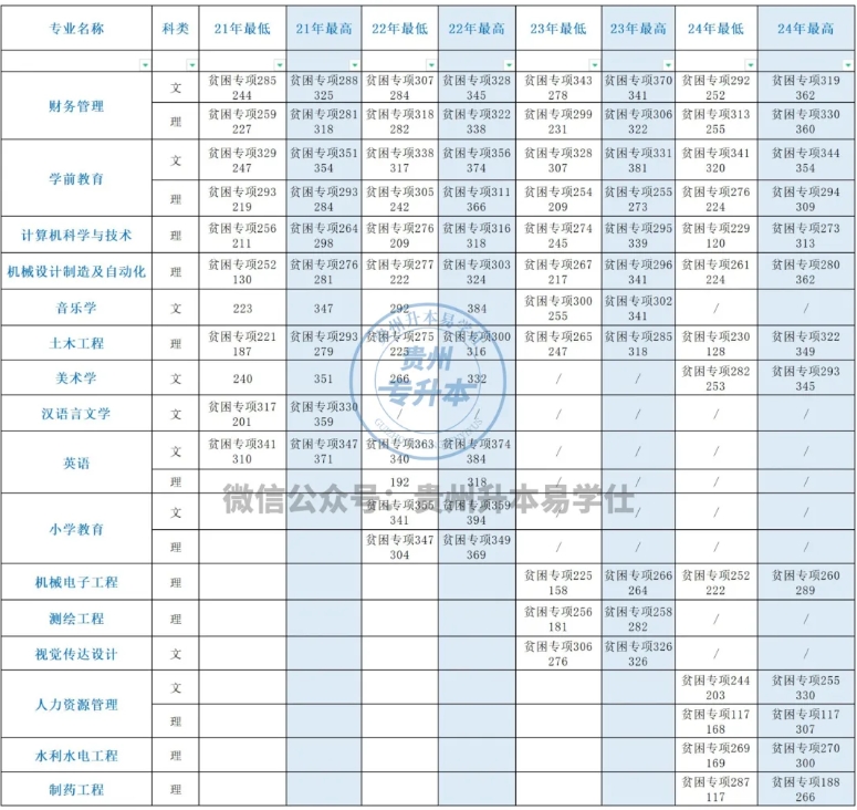 貴州工程應用技術學院專升本招生計劃、分數(shù)線！