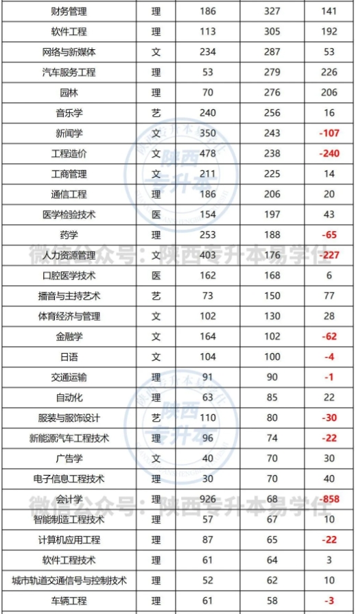 陜西專升本近兩年各專業(yè)招生人數(shù)對比！