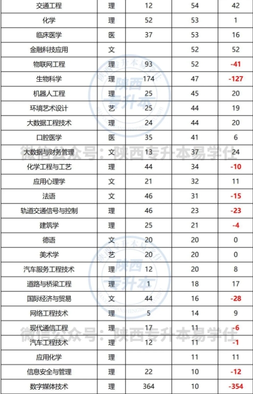 陜西專升本近兩年各專業(yè)招生人數(shù)對比！