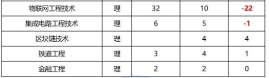 陜西專升本近兩年各專業(yè)招生人數(shù)對比！