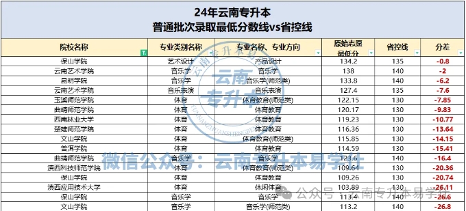 云南專(zhuān)升本過(guò)線(xiàn)即錄取的院校專(zhuān)業(yè)