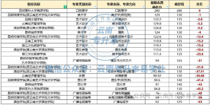 云南專升本過(guò)線即錄取的院校專業(yè)