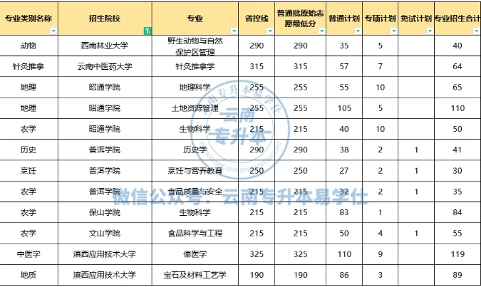 云南專升本過線即錄取的院校專業(yè)