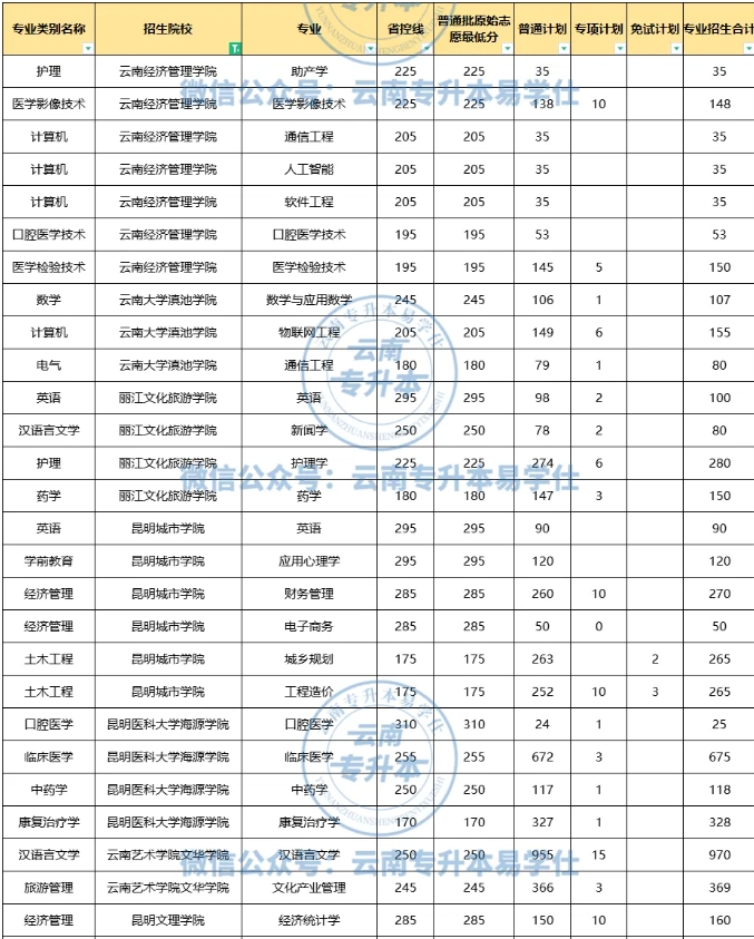 云南專升本過(guò)線即錄取的院校專業(yè)