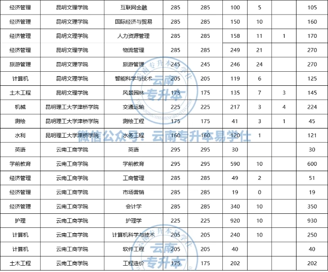 云南專升本過線即錄取的院校專業(yè)