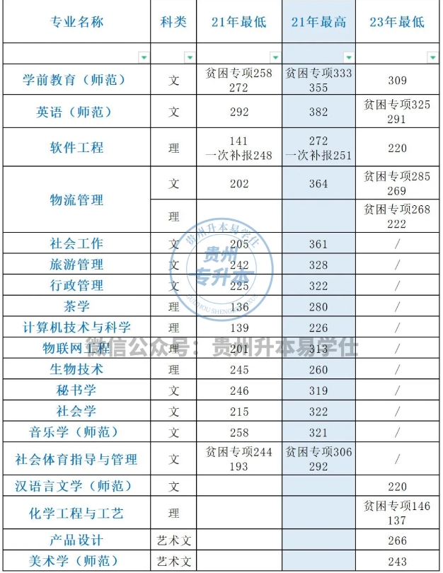 黔南民族師范學(xué)院專(zhuān)升本2021-2024年招生計(jì)劃、錄取分?jǐn)?shù)線！