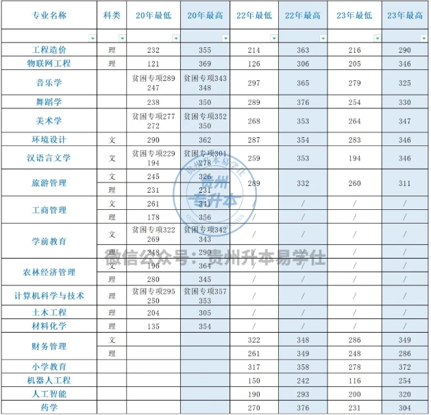 凱里學(xué)院專升本歷年招生計(jì)劃及錄取分?jǐn)?shù)線??！