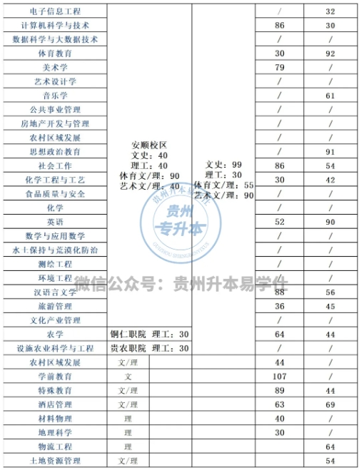 安順學(xué)院專升本招生計(jì)劃_錄取分?jǐn)?shù)線~