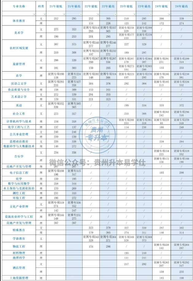 安順學(xué)院專升本2021-2024招生計(jì)劃_錄取分?jǐn)?shù)線~