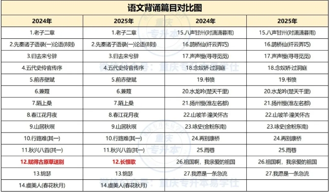 2025年重慶專(zhuān)升本考試大綱內(nèi)容變化分析~