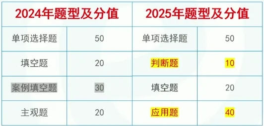 2025年重慶專升本考試大綱內容變化分析~