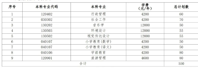 河池學院專升本專業(yè)、招生計劃、學費介紹~