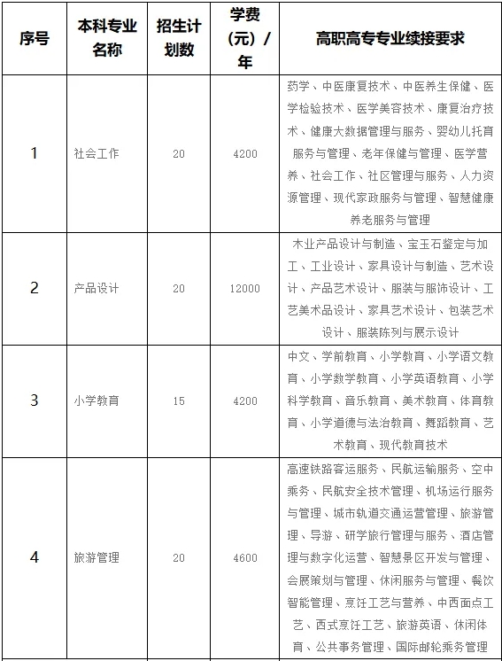 河池學(xué)院專升本專業(yè)、招生計劃、學(xué)費介紹~