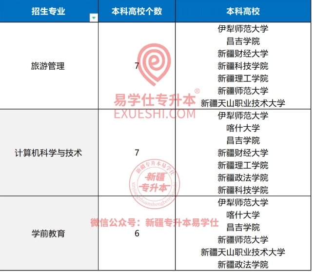 2024年新疆專升本這些專業(yè)僅有1所院校招生！！