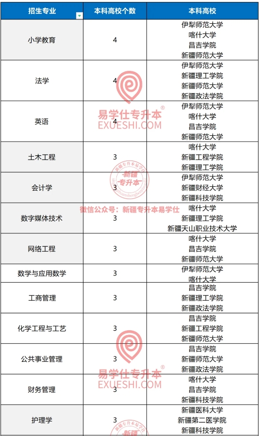 2024年新疆專升本這些專業(yè)僅有1所院校招生?。? align=