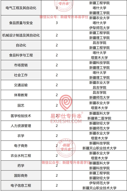 2024年新疆專升本這些專業(yè)僅有1所院校招生?。? align=