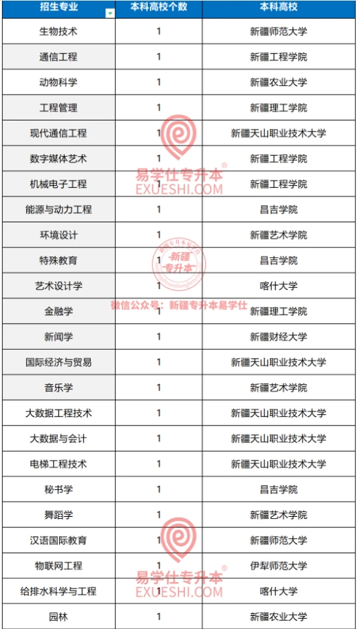 2024年新疆專升本這些專業(yè)僅有1所院校招生！！