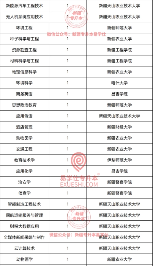 2024年新疆專升本這些專業(yè)僅有1所院校招生??！