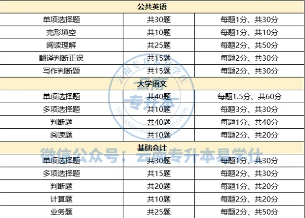 2025年云南專升本經(jīng)濟(jì)管理大類專業(yè)招生院校、考試科目~